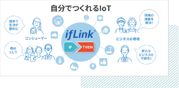 ifLinkは様々なIoT機器やWebサービスをモジュール化